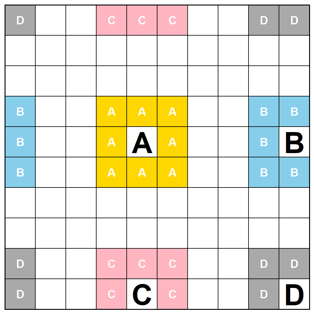 Neighbours of A, B, C, and D
